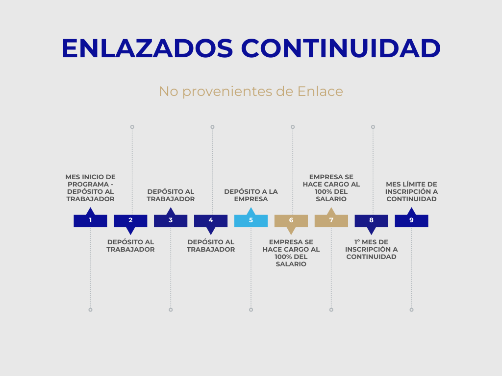 Continuidad NO provenientes